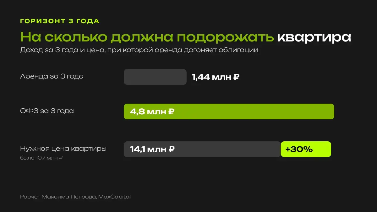Доход за 3 года: ОФЗ 4,8 млн рублей, аренда 1,44 млн рублей, квартира должна подорожать до 14,1 млн