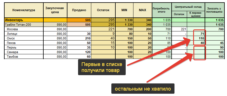 1с нулевые остатки отчет