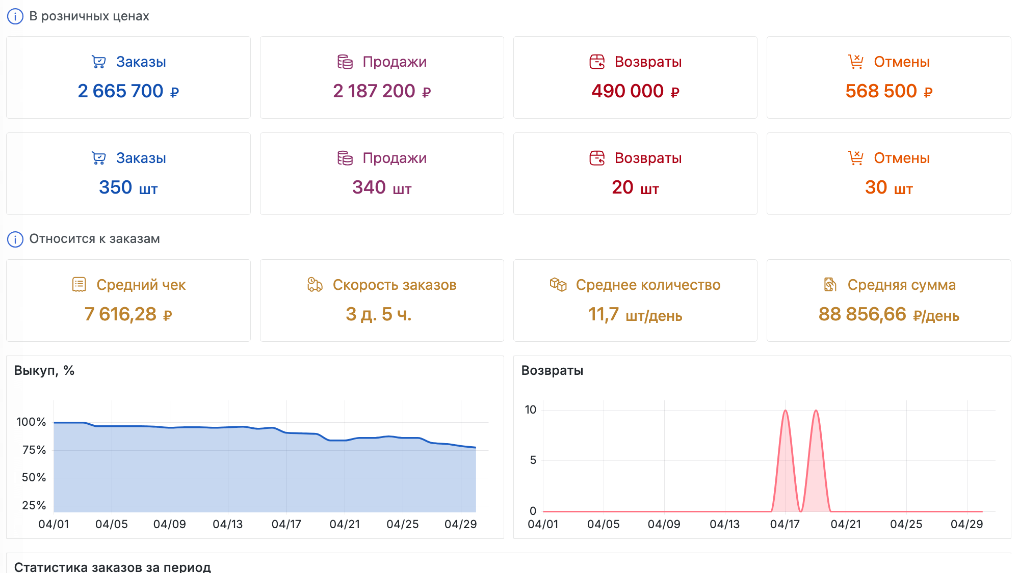 Статистика заказов и продаж