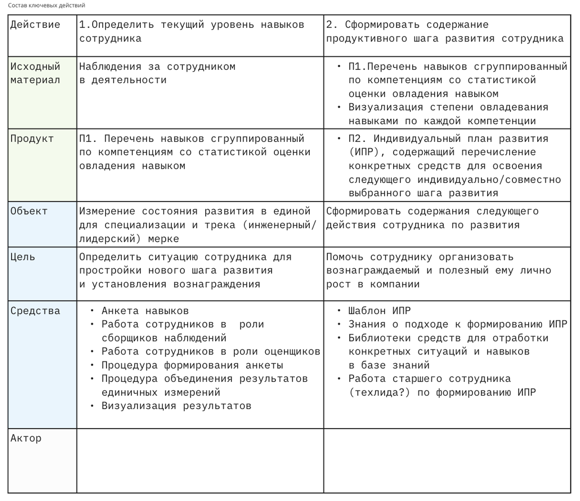 Метод ключевых действий