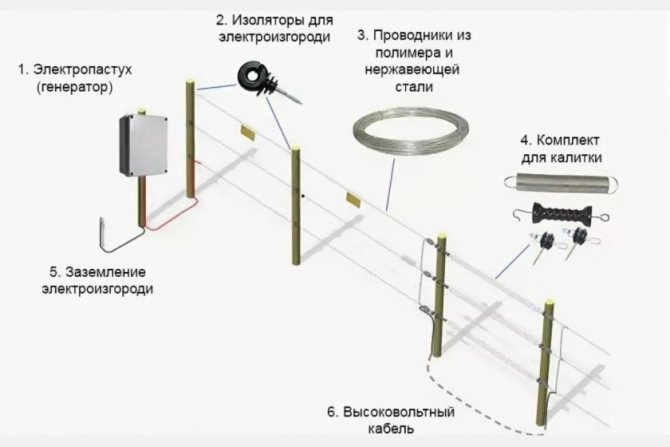 Как сделать самодельный электропастух Электропастухи для электрических ограждений для собак, крс, лошадей и коз.