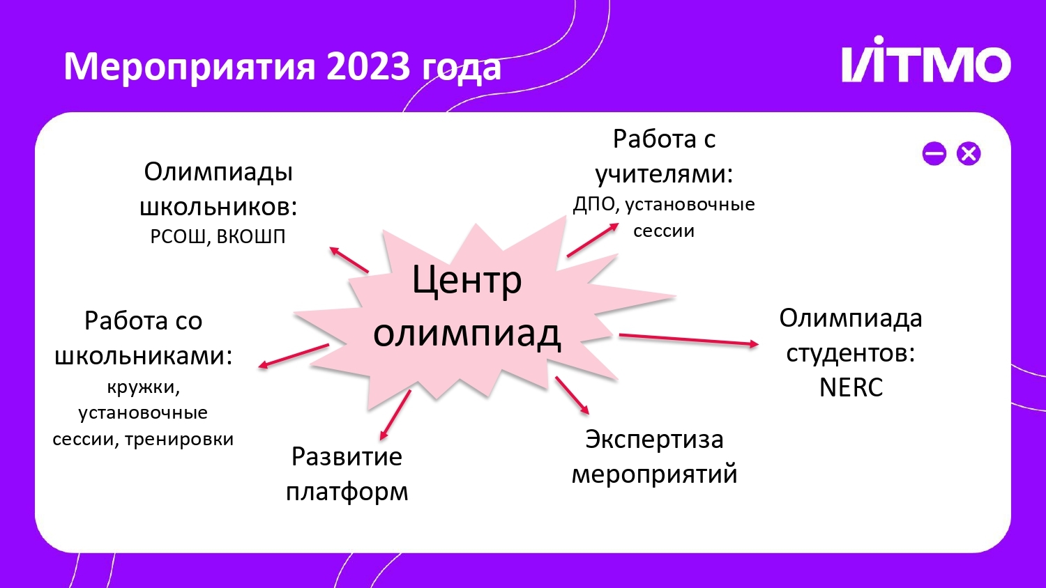 Центр Олимпиад. Работа с талантами