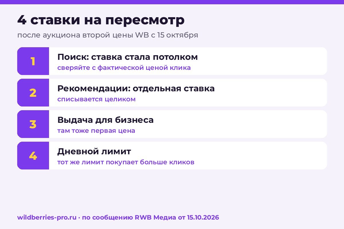 4 ставки WB на пересмотр после аукциона второй цены: поиск как потолок, рекомендации отдельно, выдача для бизнеса, дневной лимит