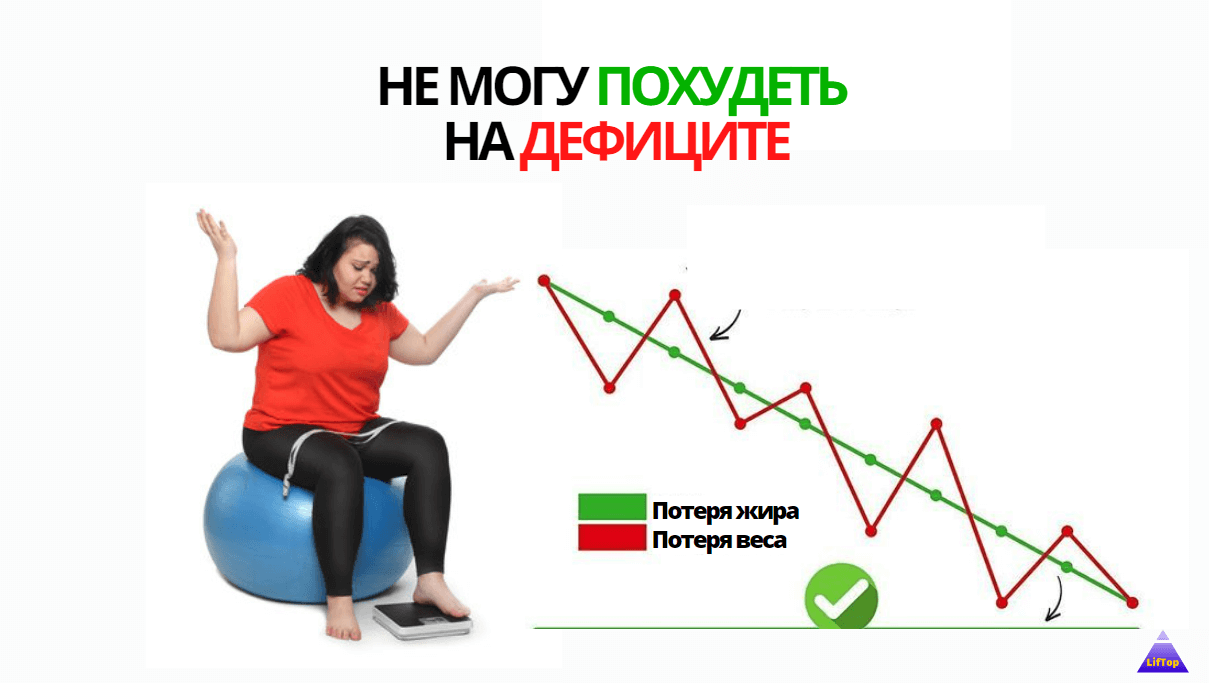 Не уходит вес на дефиците калорий и спорте.