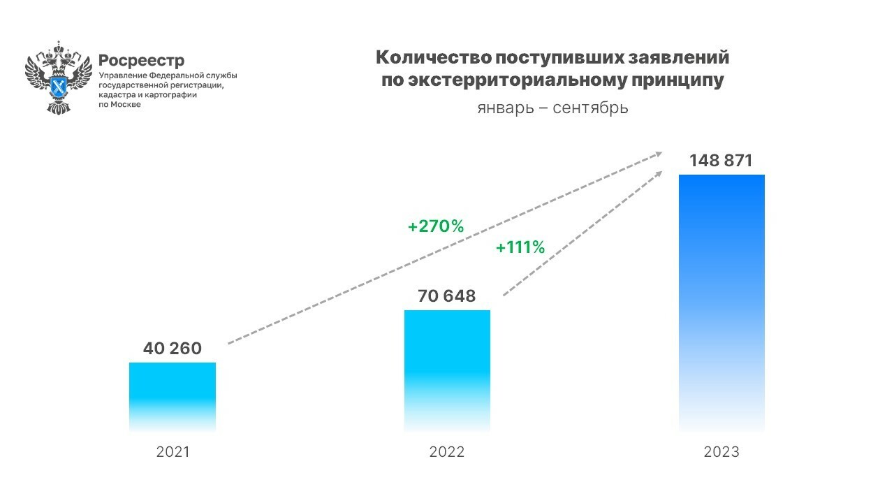Росреестр назвал самые популярные у москвичей регионы для покупки недвижимости