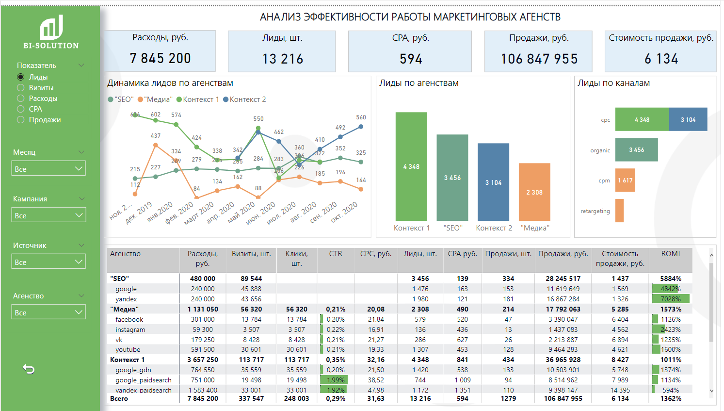 Bi аналитика. Сквозная Аналитика Power bi. Аналитика по маркетингу. Сквозная Аналитика в маркетинге. Аналитика продаж.