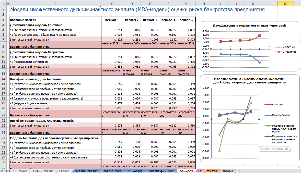 Финансовый анализ проекта это