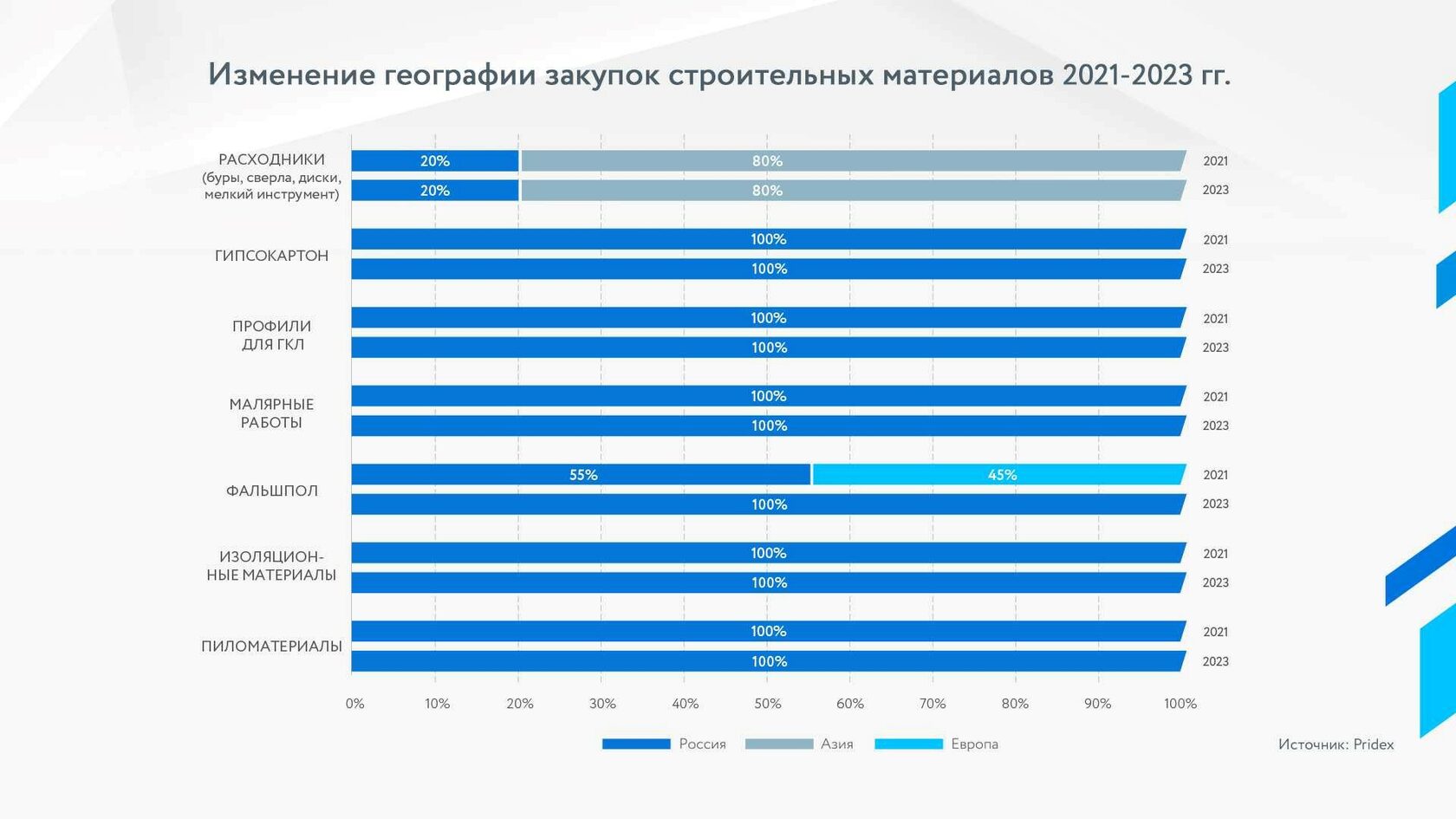 Материала 2021. География закупок.