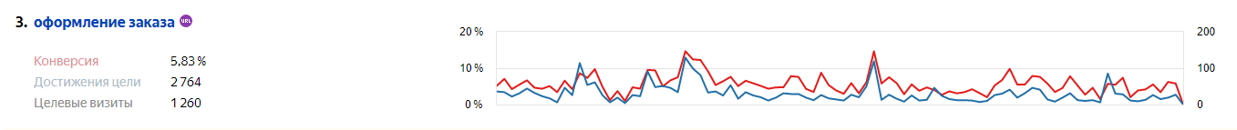 SEO интернет магазина с конверсией в заказ 5,8%! 