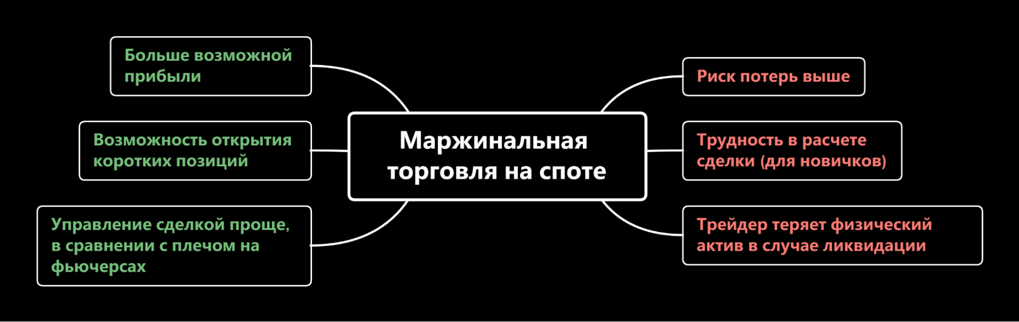 Маржинальная торговля на споте, спотовая торговля