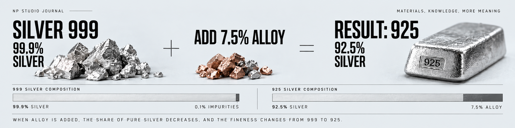 Sterling silver 925 composition calculations for 10, 20, 50 and 100 grams