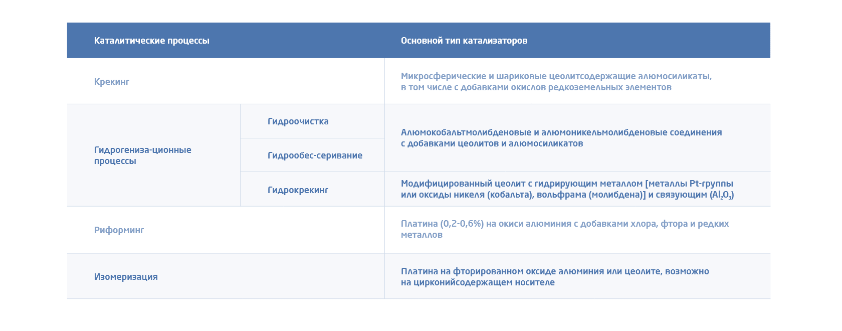 Катализаторы на основе оксида алюминия. Рынок катализаторов в России