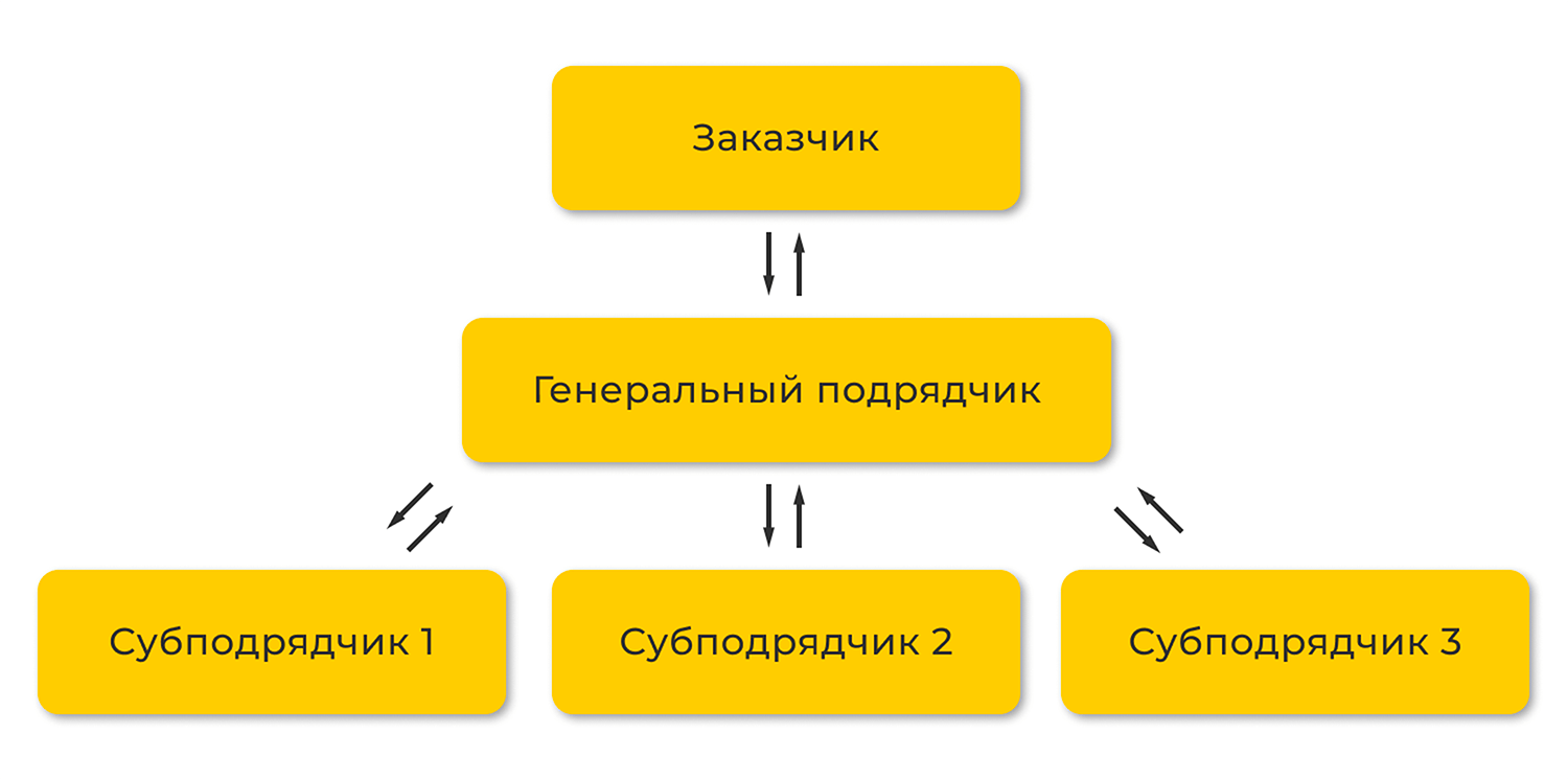 Схема взаимосвязи заказчика, подрядчика и субподрядчиков