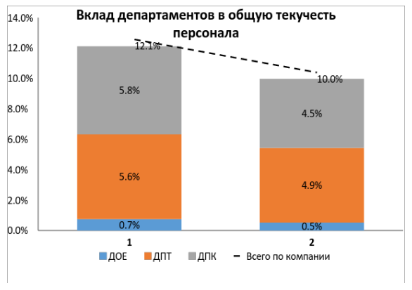 Как бороться с текучестью кадров?