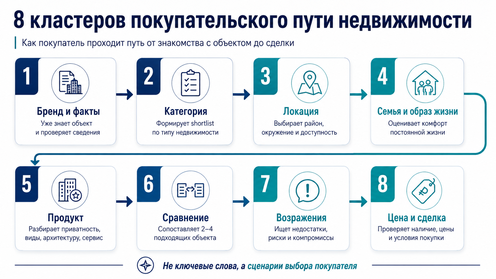 8 кластеров покупательского пути недвижимости для GEO-продвижения