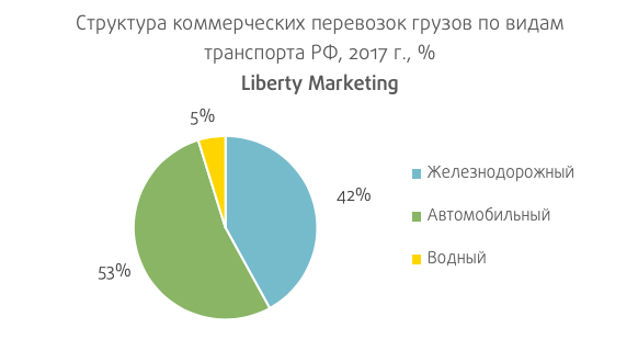 Дав маркет. Структура российского рынка грузоперевозок. Структура рынка железнодорожных грузовых перевозок. Рынок перевозок грузов водными видами транспорта в РФ. Объем рынка коммерческих грузоперевозок график.