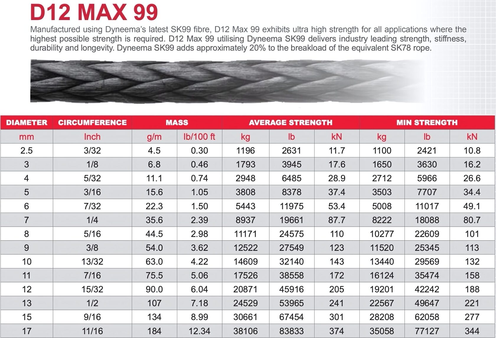 Dyneema SK99 fiber strength