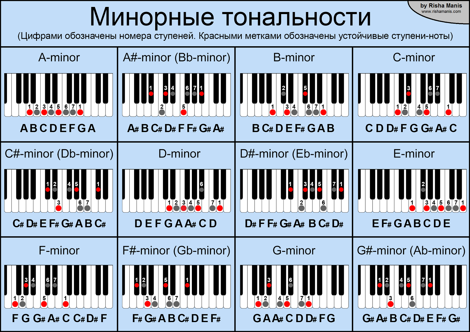 Клавиши a b c d. Мажорные и минорные тональности таблица. До минор Аккорд на пианино. Аккорд Ре минор на пианино. Аккорды в минорных тональностях таблица.