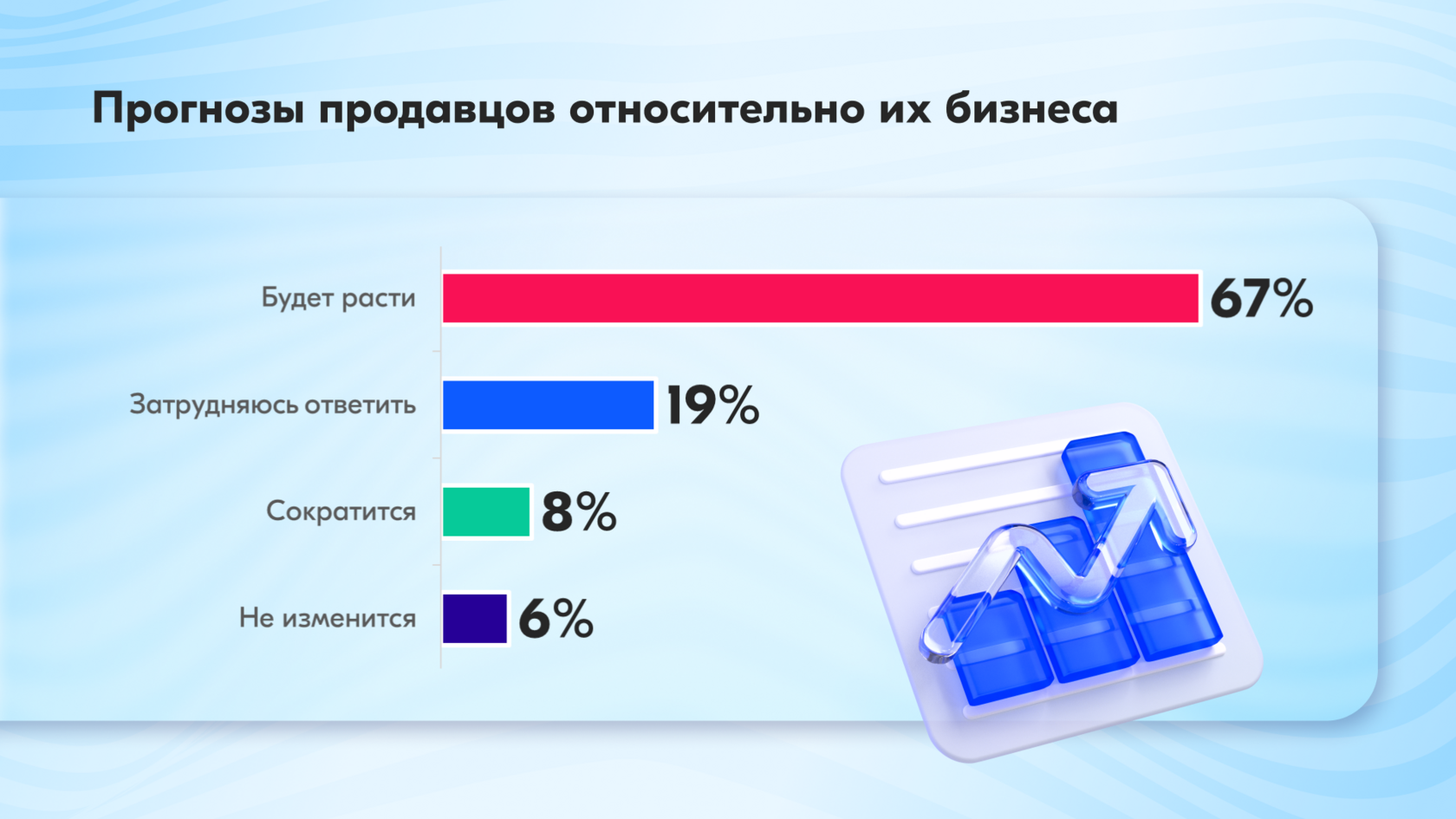 Больше половины продавцов на Ozon запустила свой первый бизнес именно на  маркетплейсах