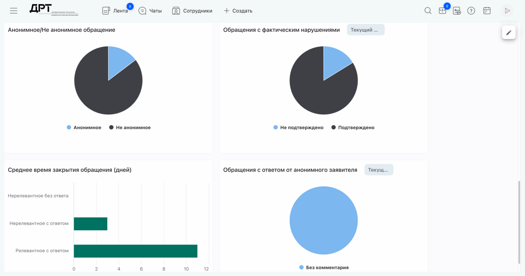 Дашборд в «Первой Форме»