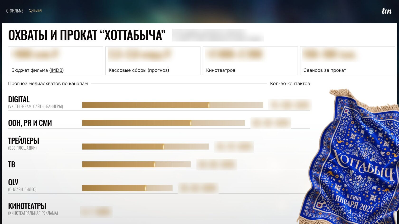 Охваты и прокат фильма — шаблон слайда с данными