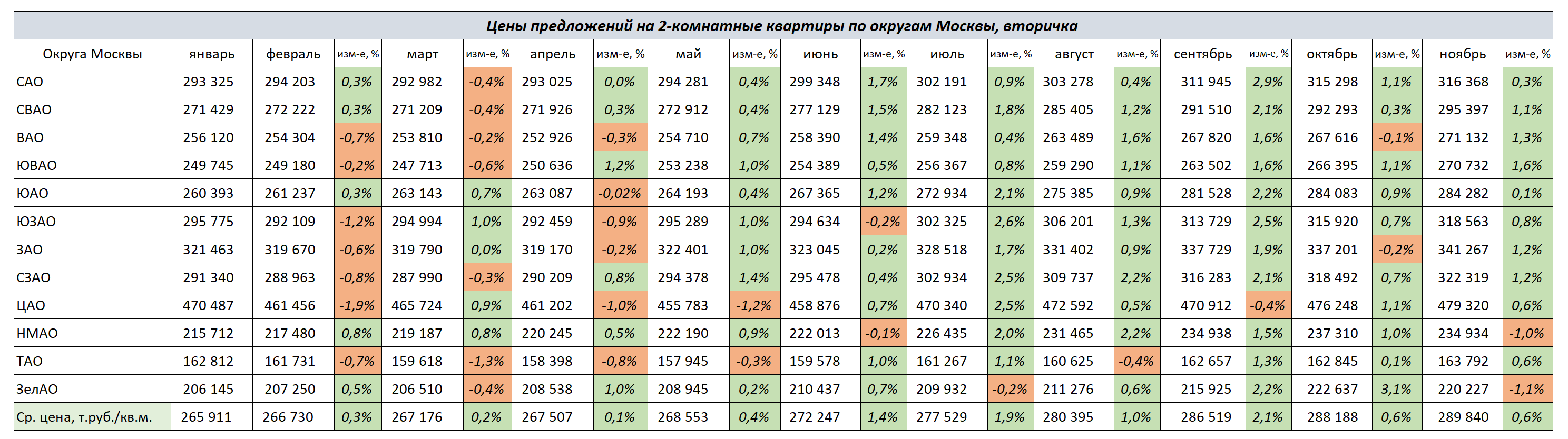 Изменение цен на 2-комнатные квартиры по округам Москвы с ноября 2023 г. по январь 2024 г.