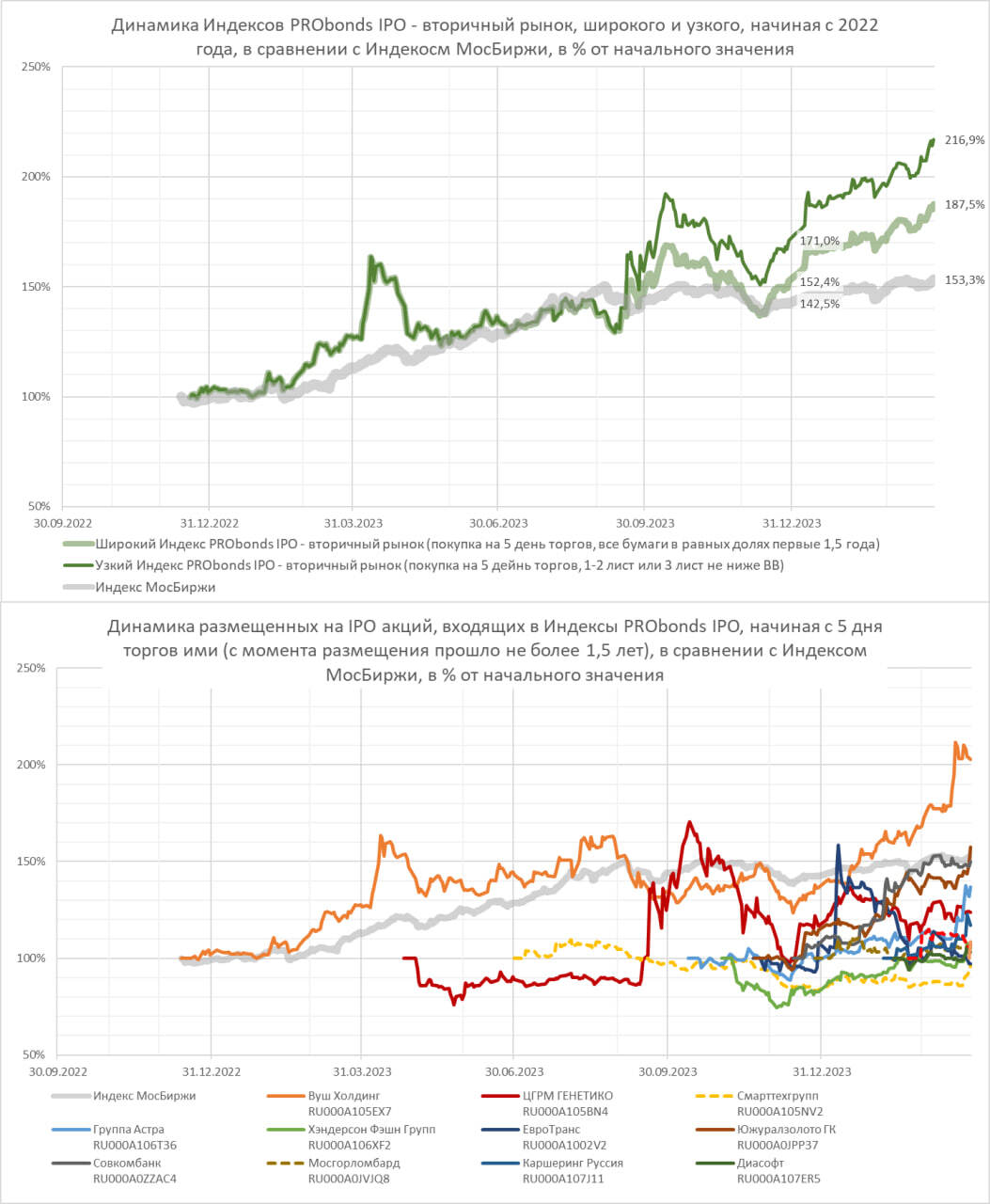 Индексы PRObonds IPO. Статистика первого квартала (прирост 23-32%). И Европлан