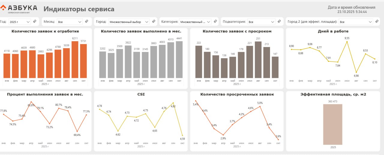 Азбука сервисная компания, интерфейс, анализ заявок по собственнику, индикаторы сервиса