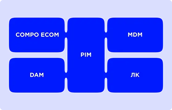 PIM: атрибуты, связи, массовое заполнение