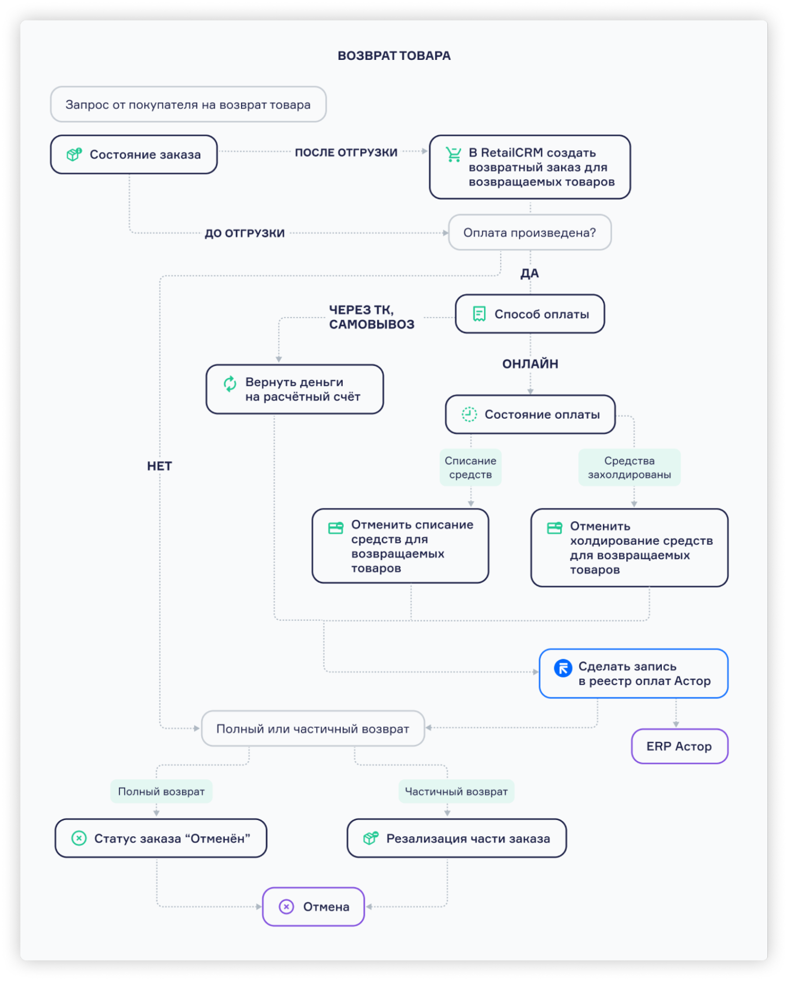 Кейс Твой Дом: «Как крупному ритейлеру роботизировать обработку заказов и  снизить возвраты на 50%»