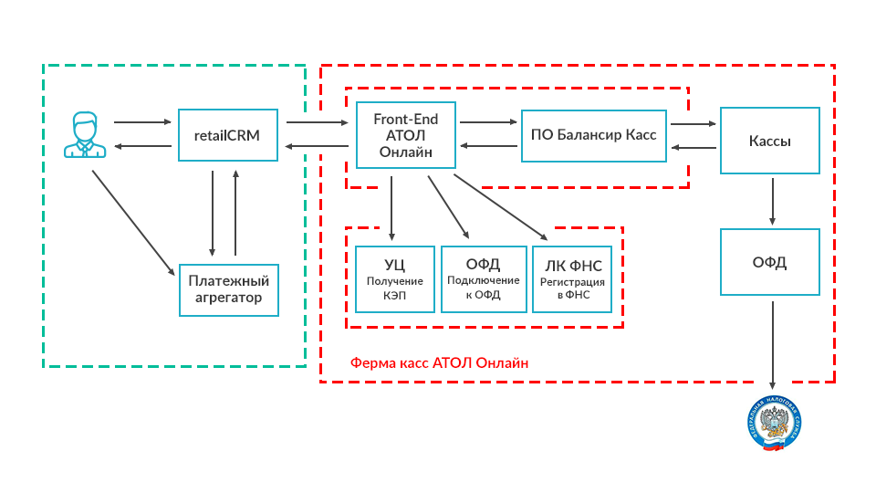 Фз 54 драйвер. Платежный агрегатор схема. Бизнес процесс RETAILCRM. Схема продаж в RETAILCRM. Схема RETAILCRM как работает.