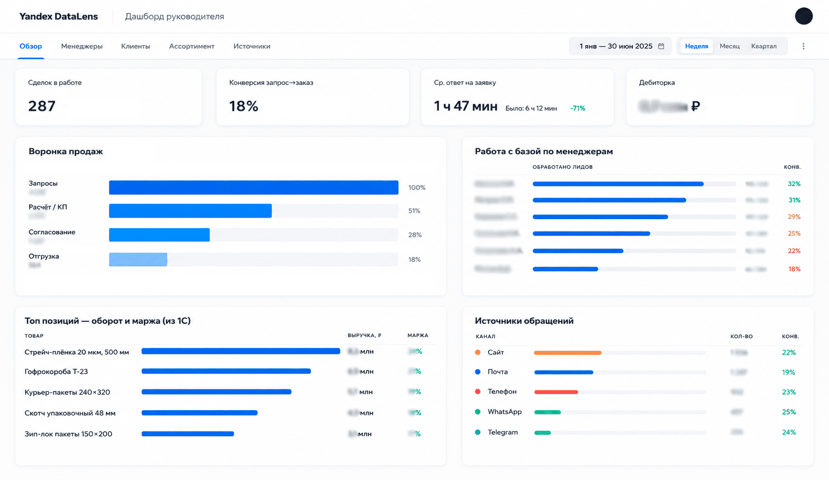 Дашборд руководителя на Yandex DataLens: воронка и конверсия, дебиторка, работа с базой по менеджерам и товарные показатели из 1С