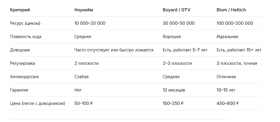 сравнительная таблица кухни