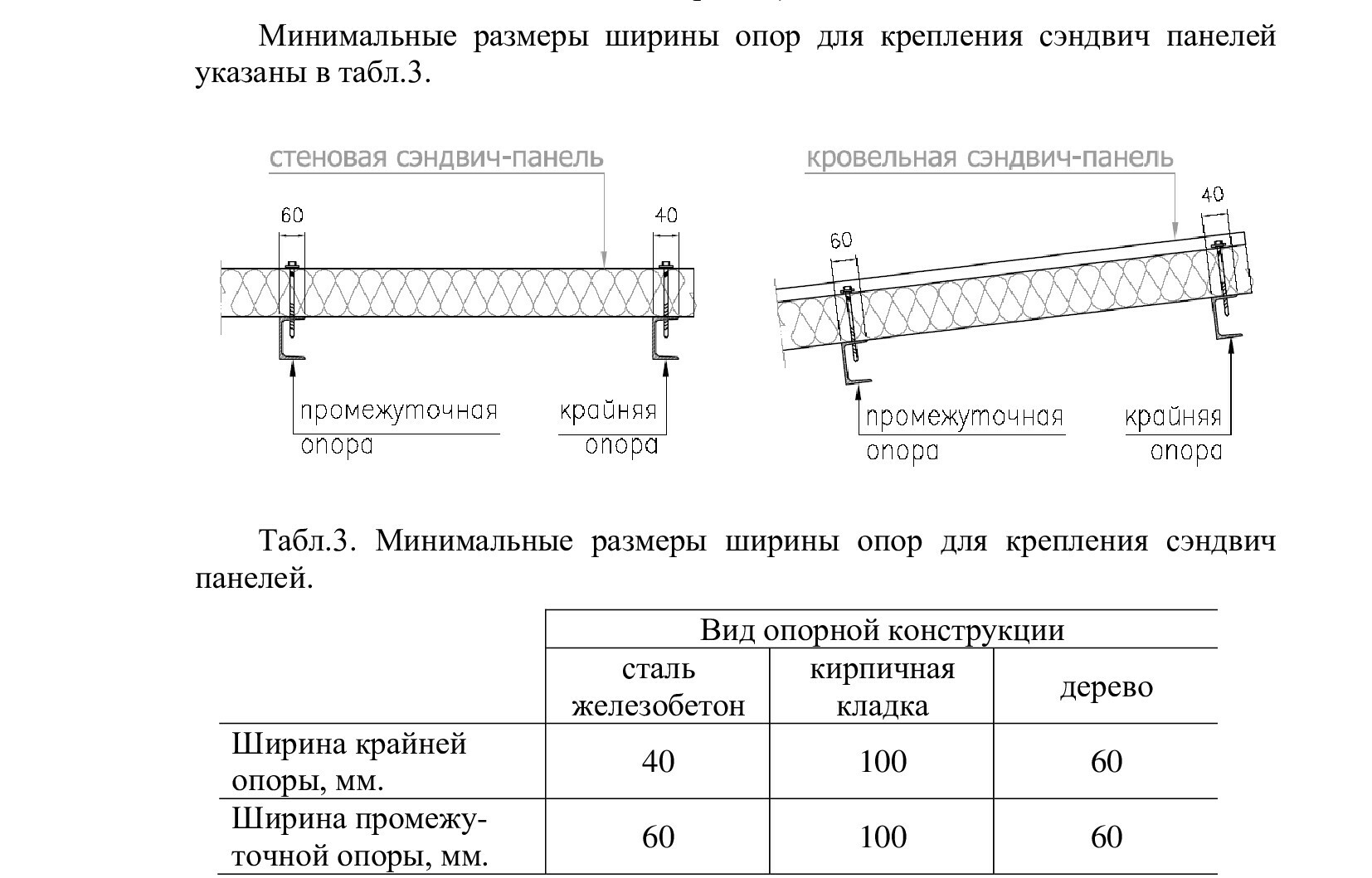 Технологическая карта на установку сэндвич панелей