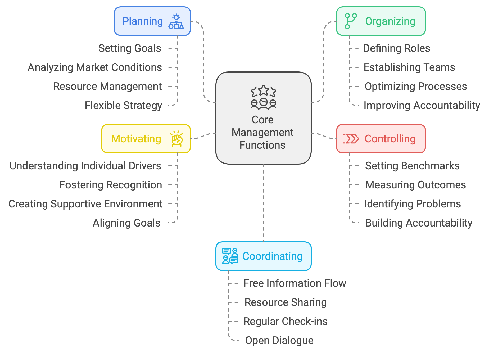 Learn 5 core functions of management