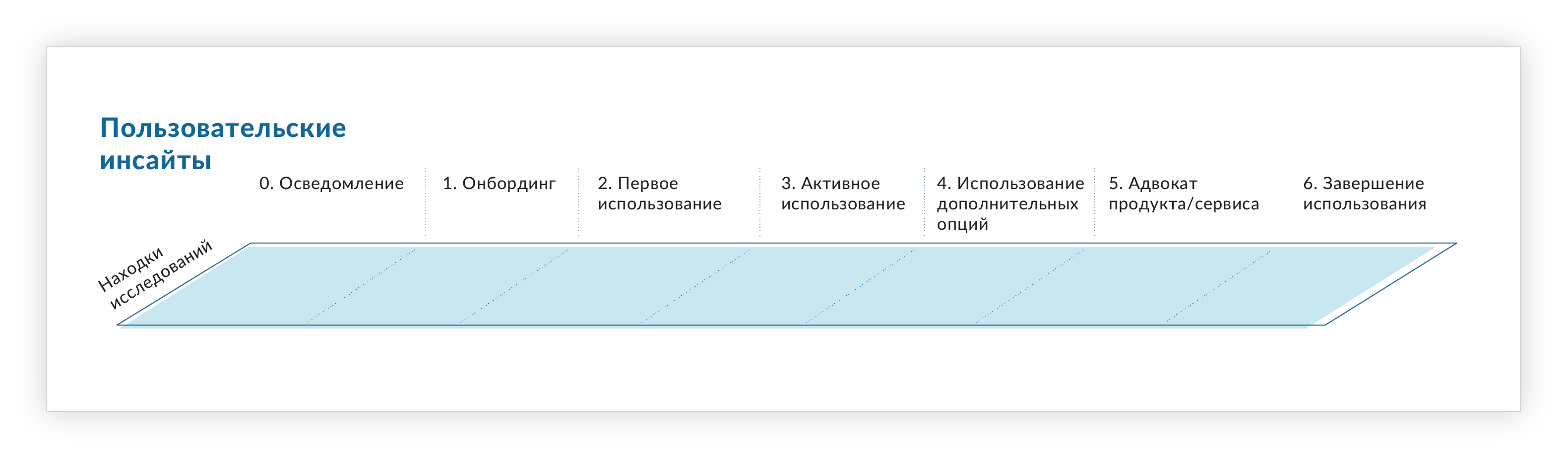 Пользовательские инсайты