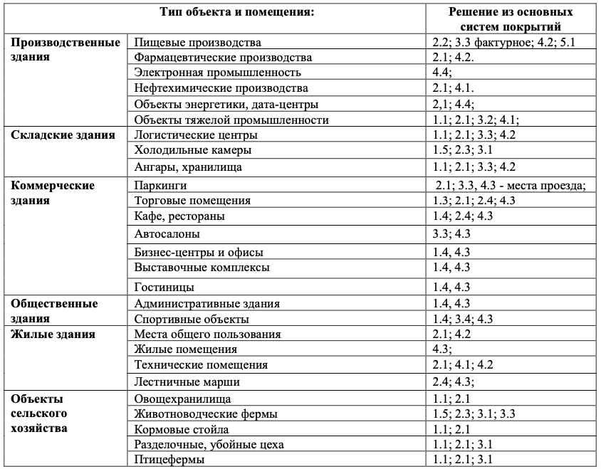 Запечатывающий слой наливного пола