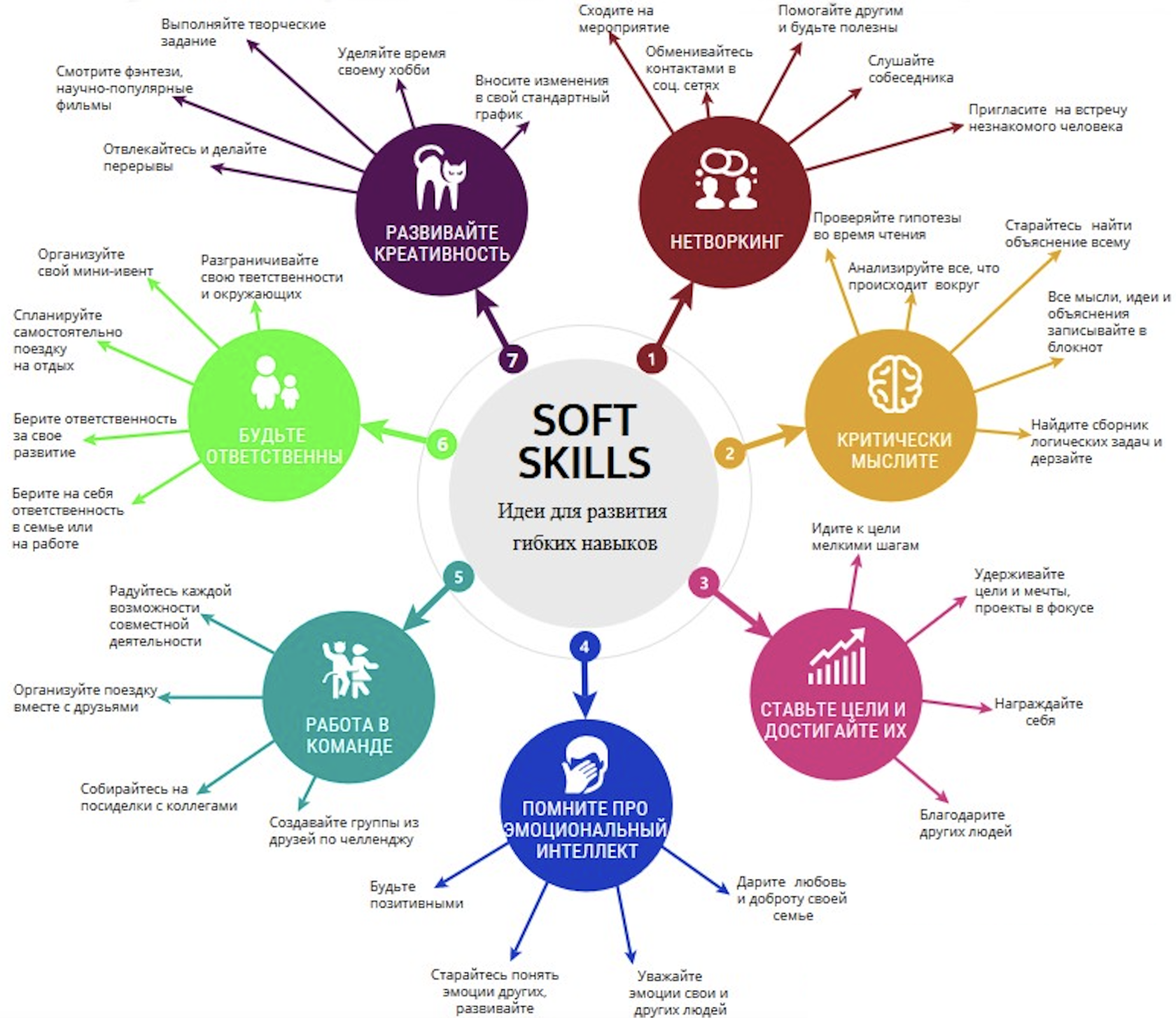 Скилы это простыми словами. Soft skills компетенции. Soft skills список навыков. Мягкие навыки Soft skills. Гибкие навыки Soft skills.