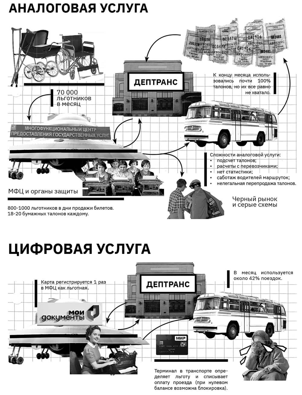 6.2 Доступность цифровых технологий и услуг для граждан