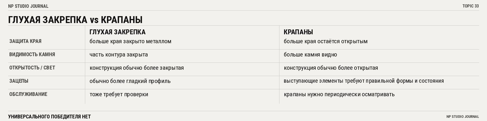 Сравнение глухой и крапановой закрепки по защите края, видимости камня, свету, зацепам и обслуживанию
