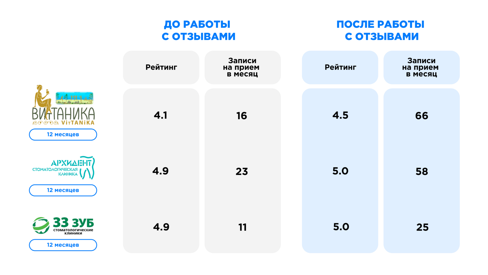 Как наша клиника попала в ТОП выдачи на Яндекс Картах и заработала экстра 600 000₽ за месяц без рекламы?