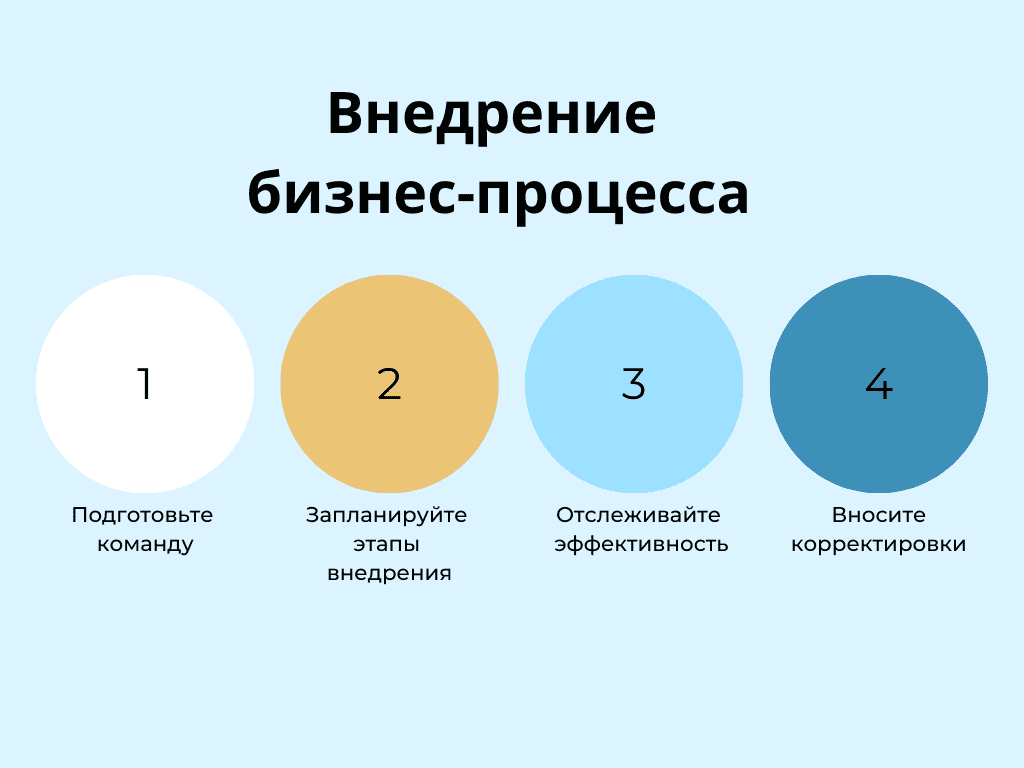 Пошаговая схема как внедрять бизнес-процессы