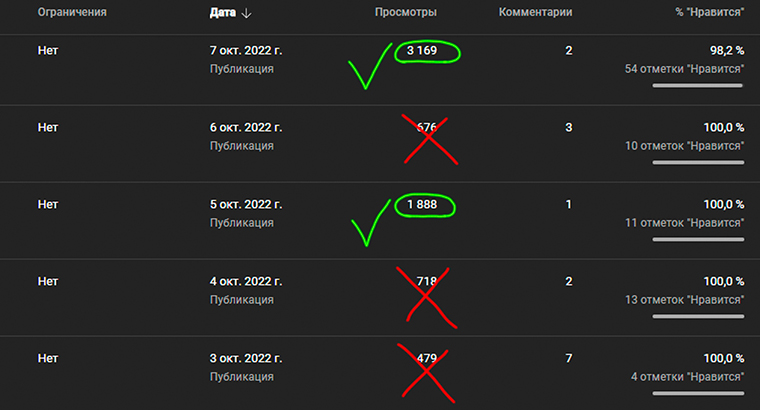 Анализ ютуб аналитики