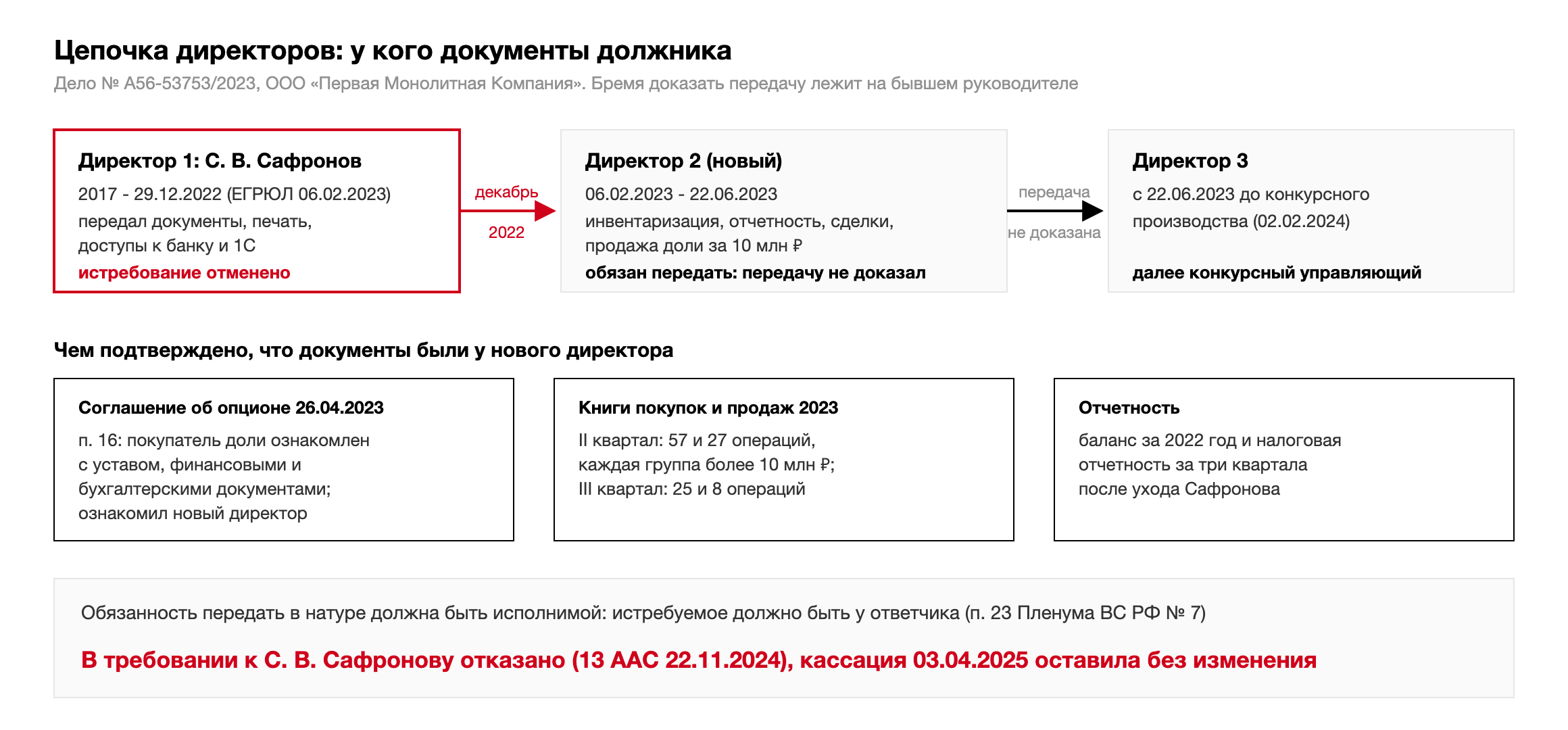 Цепочка передачи документов по делу № А56-53753/2023: Сафронов передал документы и доступы новому директору в декабре 2022 года, доказательства: п. 16 соглашения об опционе, книги покупок и продаж, отчетность за 2022 год; итог: истребование у Сафронова отменено