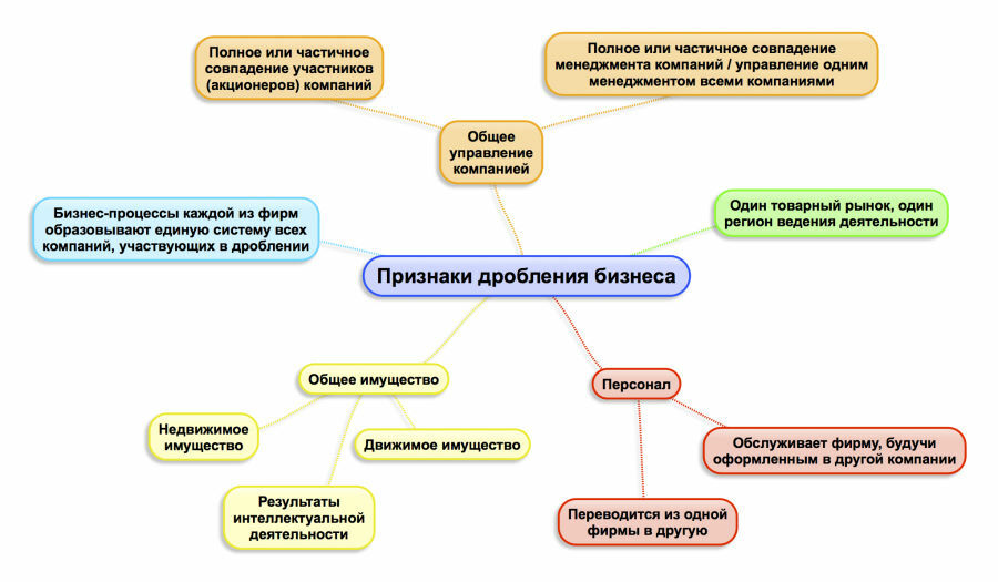 Дробление организаций. Пример схемы дробления бизнеса. Схемы дробления бизнеса для снижения налогообложения. Схема дробления бизнеса УСН. Схемы по налогам при дроблении бизнеса.