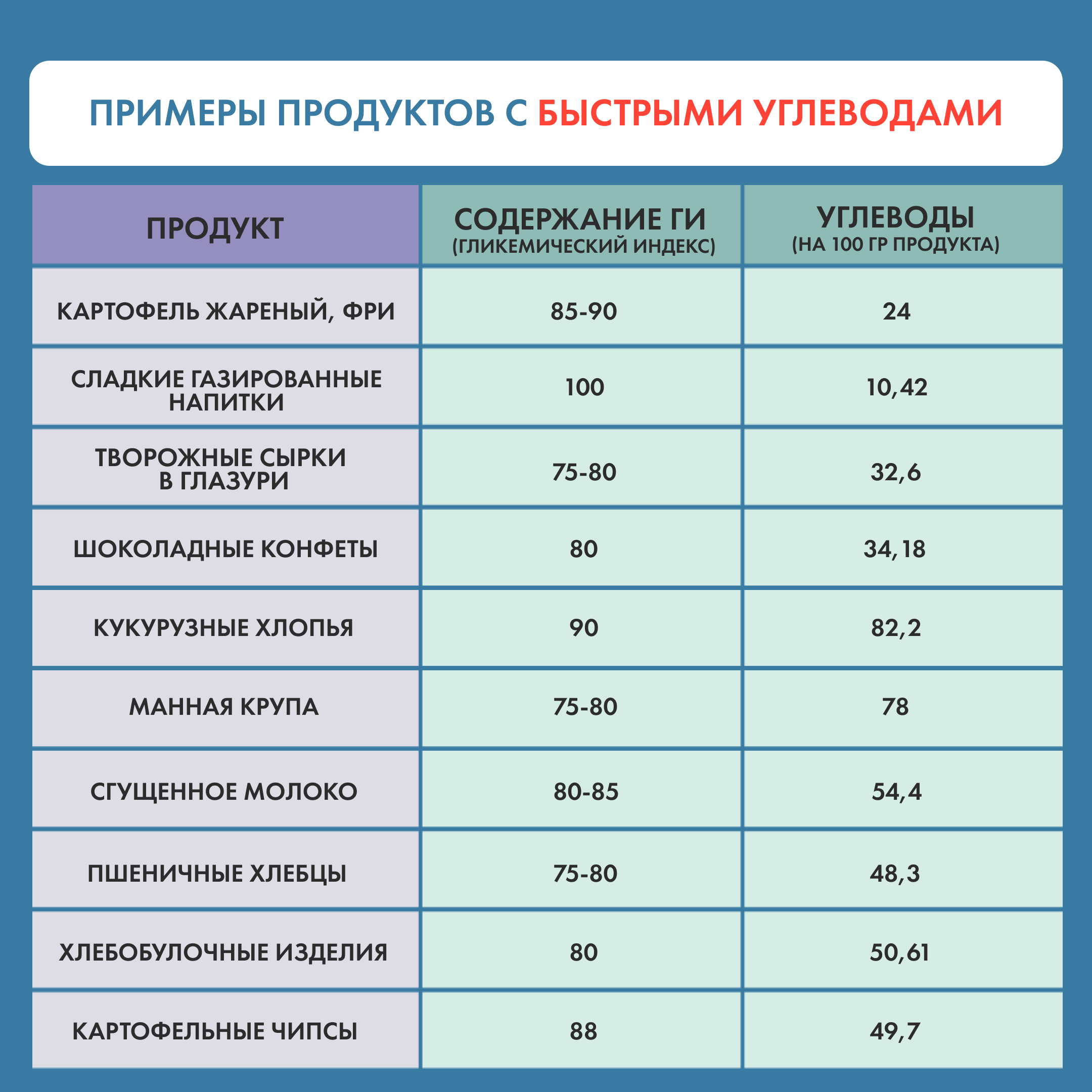 Углеводы быстрые и медленные таблица. Углеводы быстрые и медленные таблица. Сложные углеводы список продуктов. В чем содержатся быстрые углеводы список продуктов. Список простых углеводов таблица.