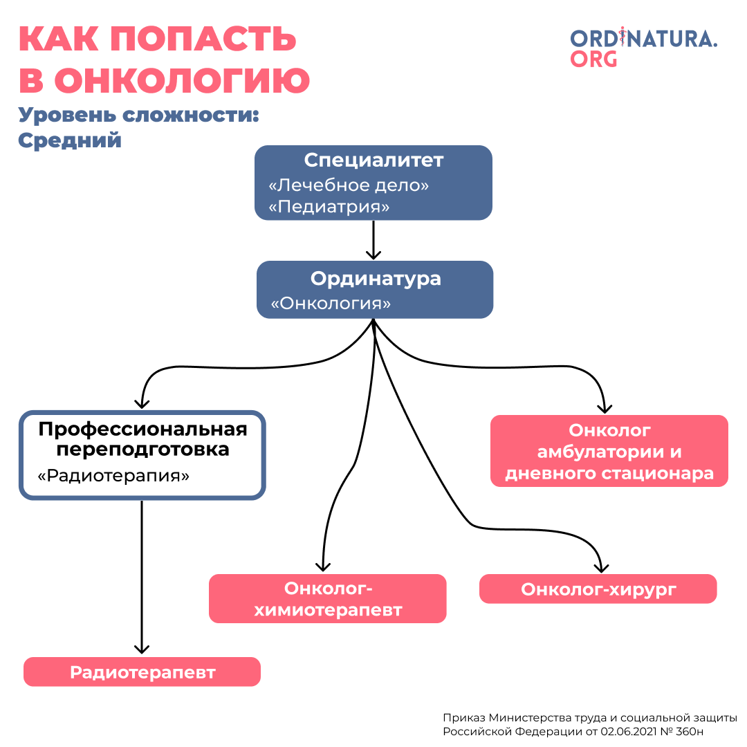 Онкология проект 10 класс