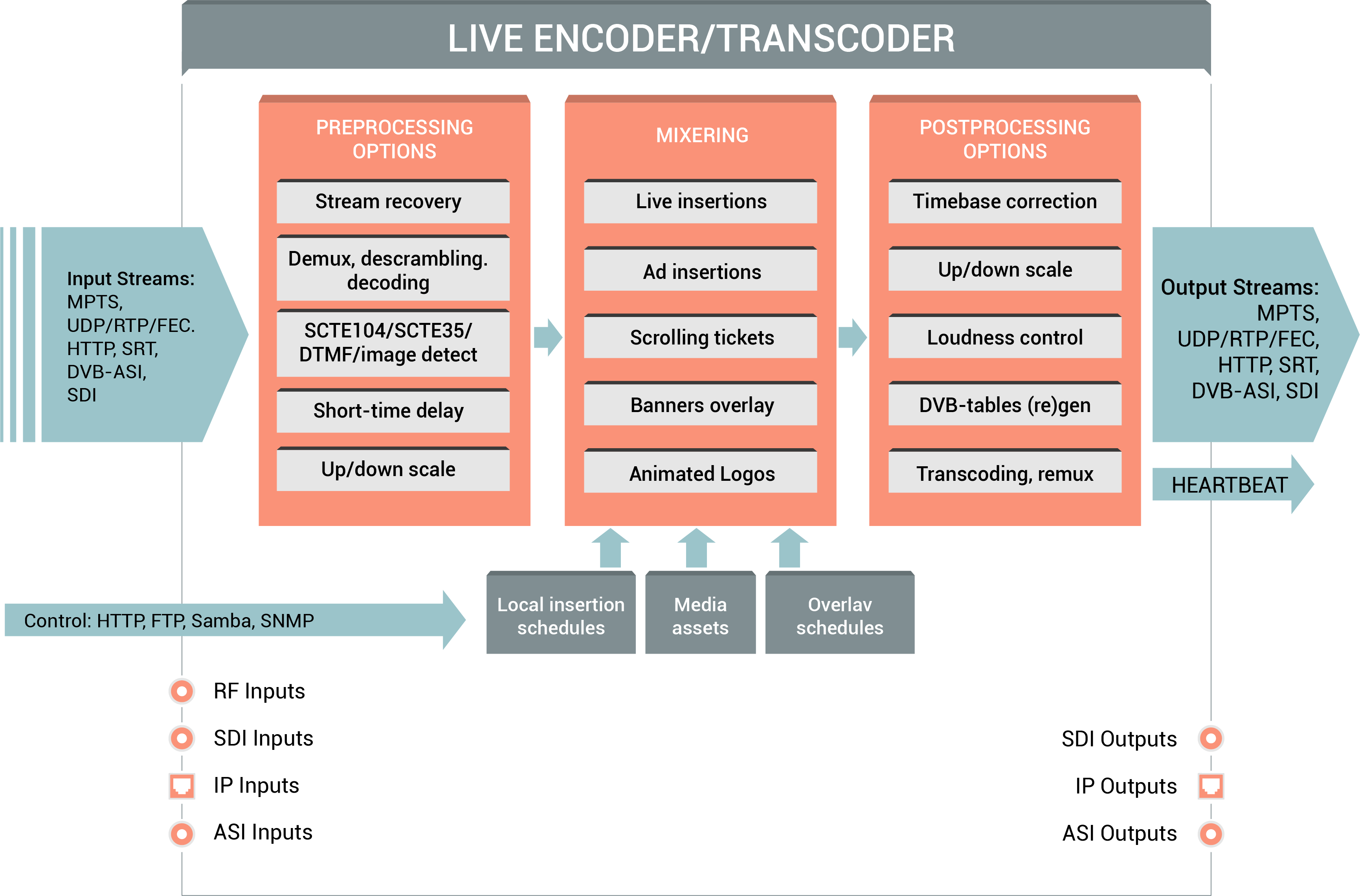 H.264 encoding and transcoding