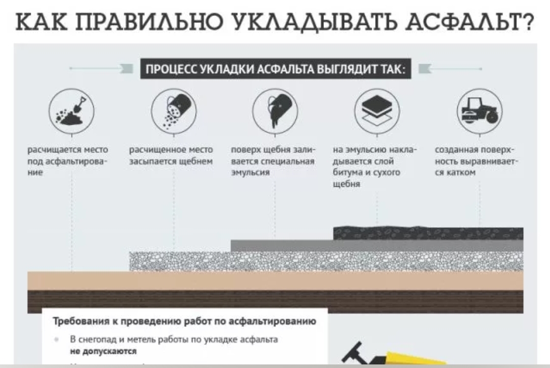 Как правильно положить. Правильная укладка асфальта. Технология процесса укладки асфальта. Правильная технология укладки асфальта. Норма правильной укладки асфальта.