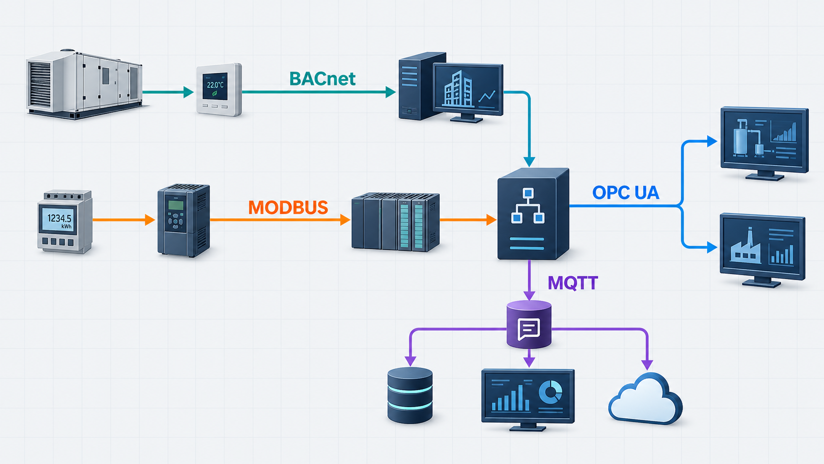 Совместное применение Modbus, BACnet, OPC UA и MQTT на одном объекте